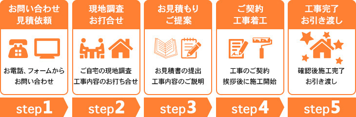 お問い合わせから外壁塗装工事までの流れ